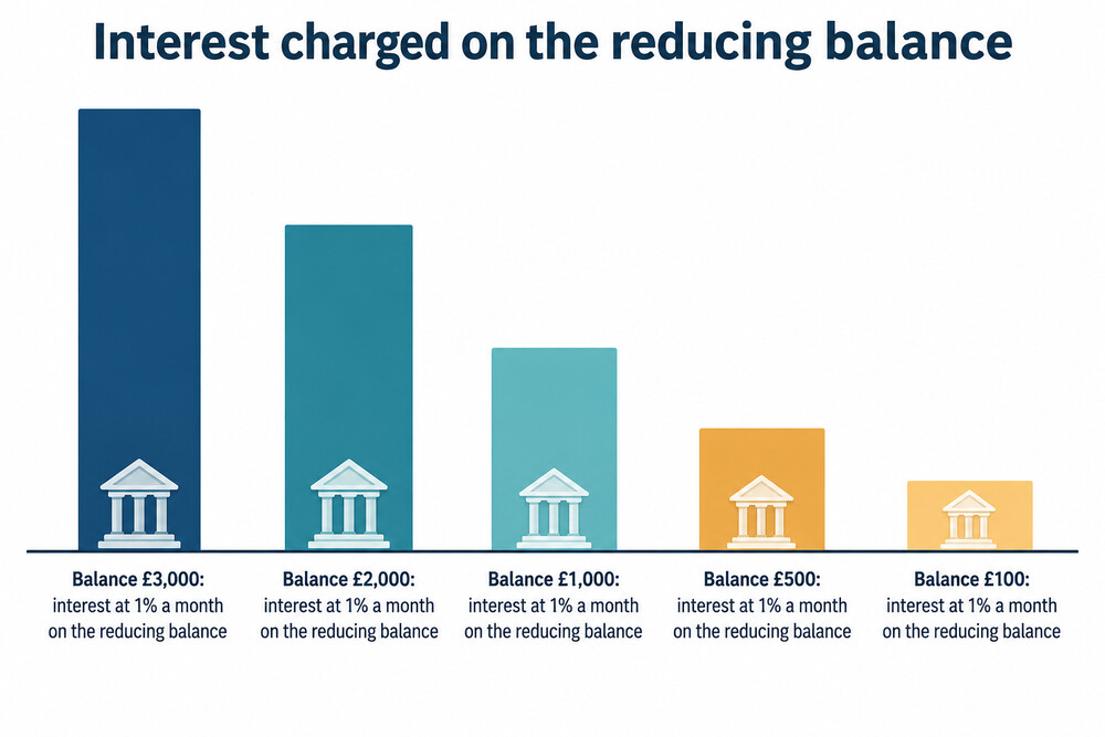 A simple table showing how interest falls as a loan balance is repaid