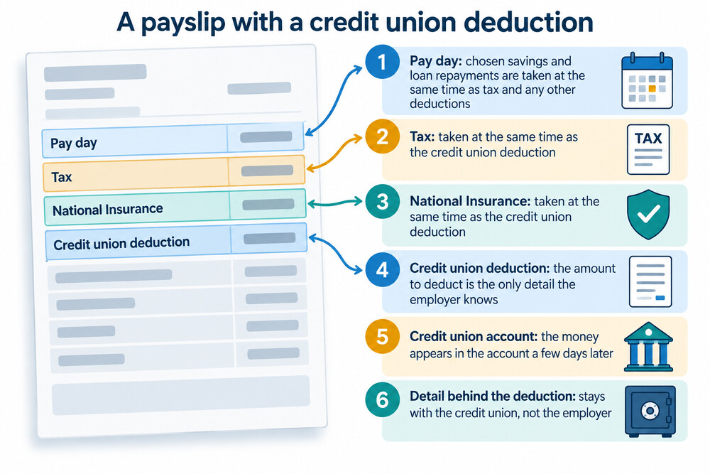 A payslip showing a credit union deduction listed alongside tax and National Insurance