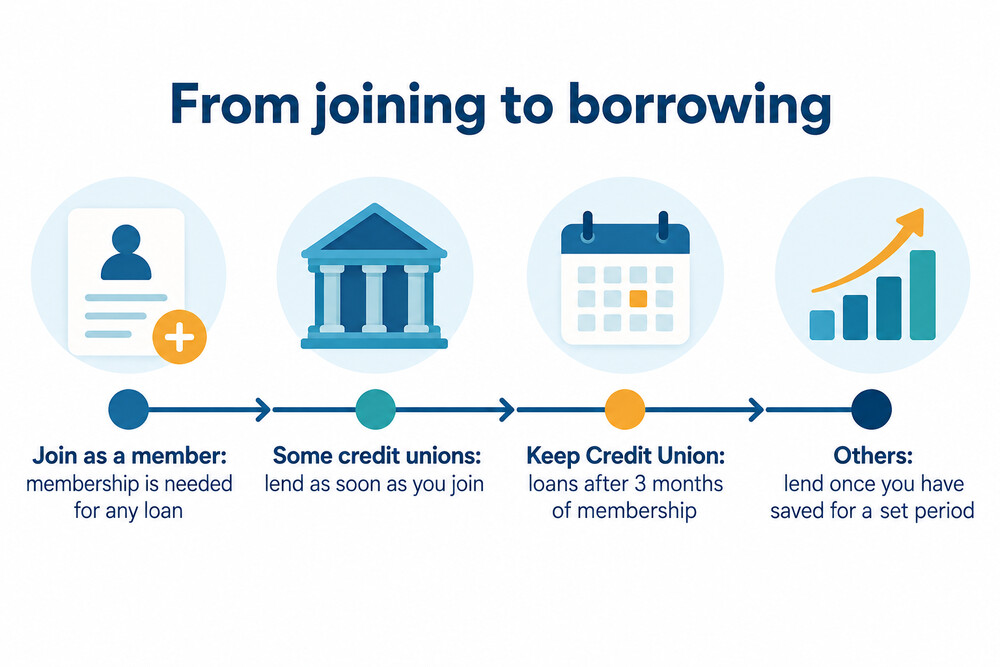 Borrowing from a credit union: from joining to a loan