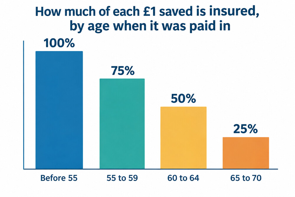 Cover percentage falling by the age at which savings were paid in