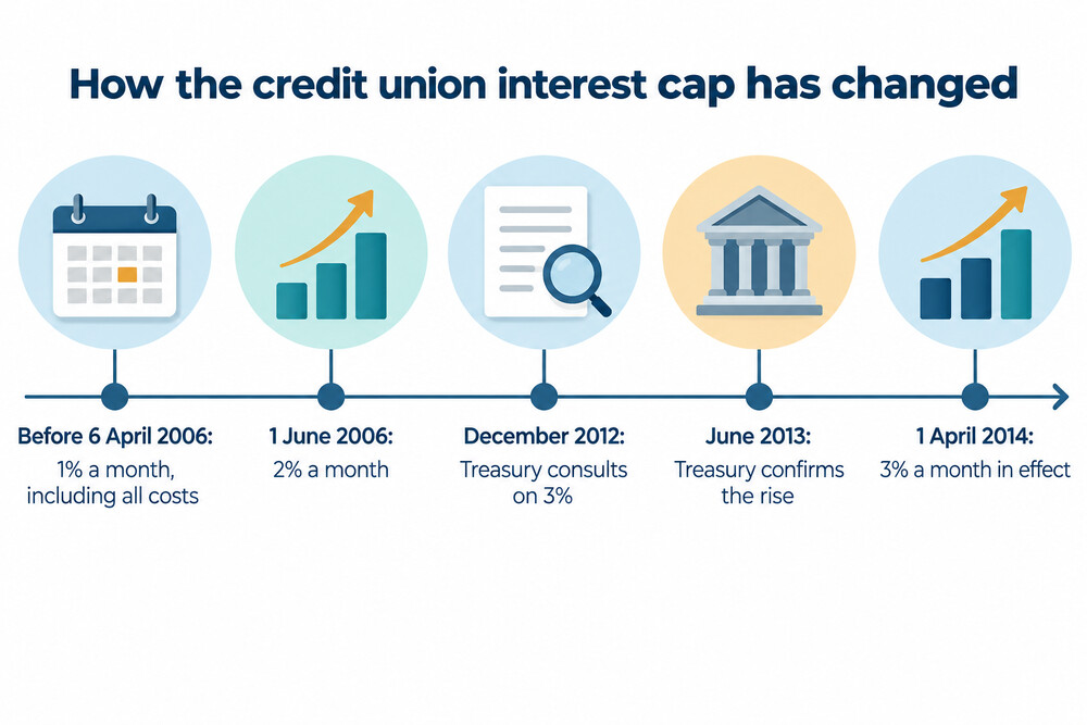 A timeline of the credit union interest cap rising from 1% to 3% a month