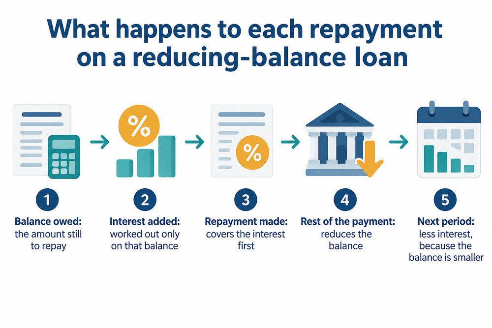 How each repayment on a reducing-balance loan splits between interest and the amount owed