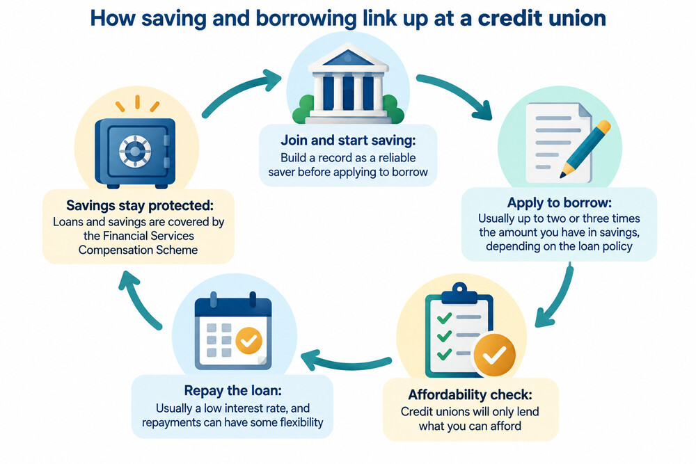 A member paying in to a credit union savings account while repaying a loan