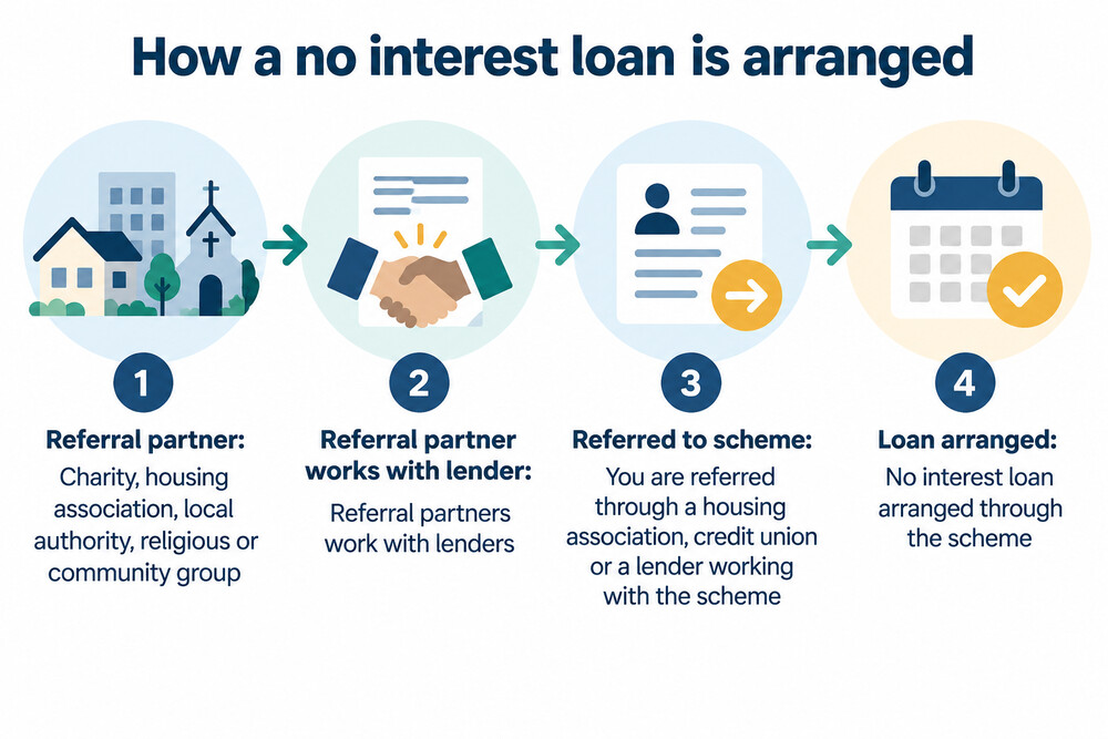 A simple diagram showing how a no interest loan is arranged through a referral partner