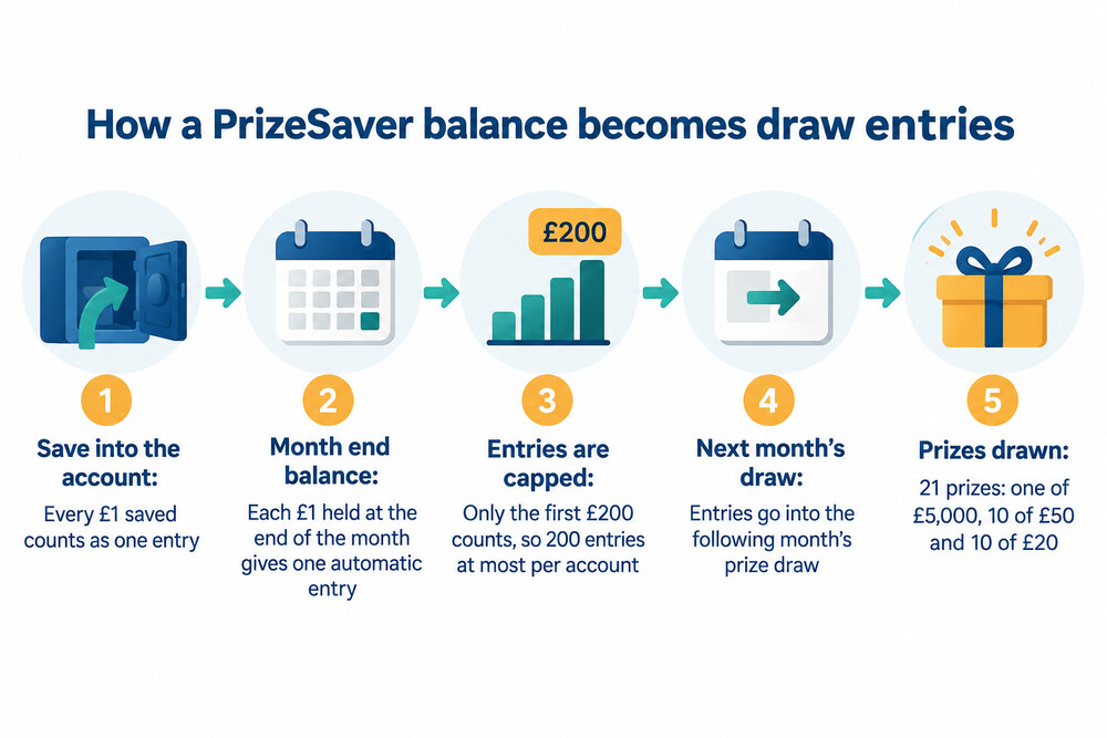Illustration of £1 coins dropping into a PrizeSaver account and turning into prize draw entry tickets