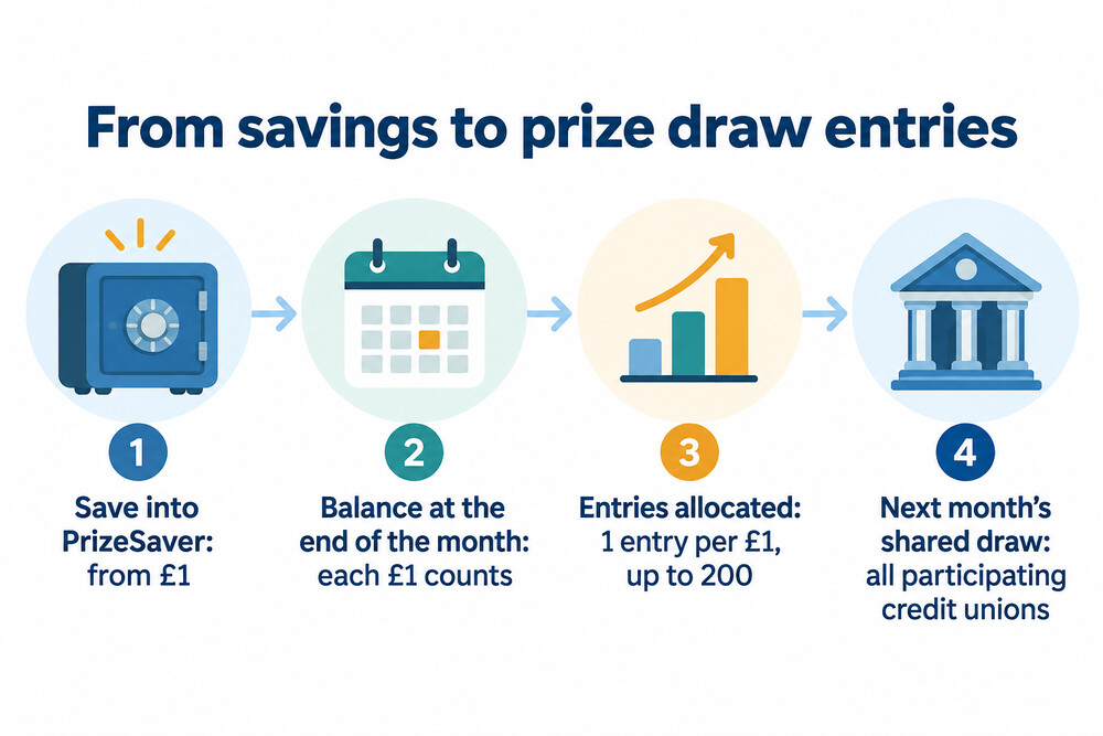 How a PrizeSaver balance turns into draw entries