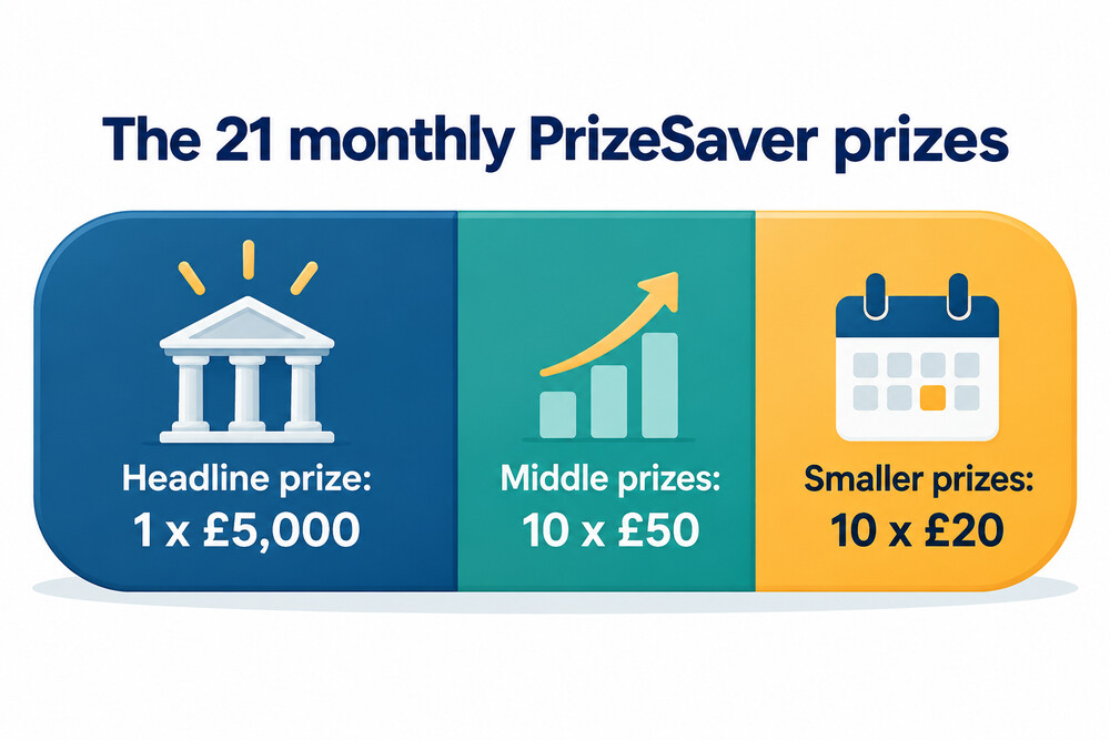 How the 21 monthly prizes are split