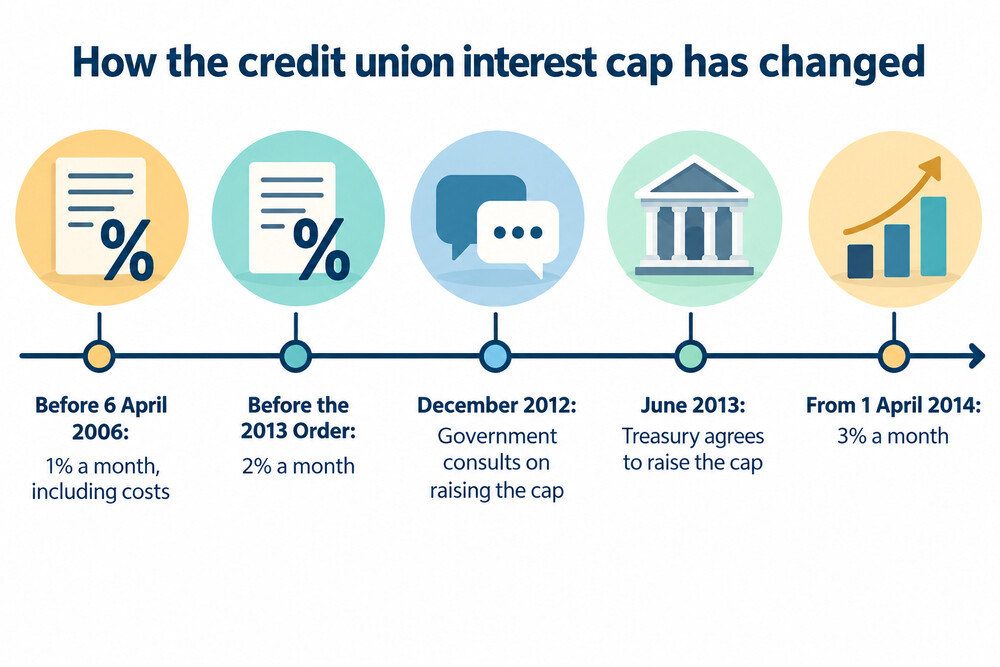 A timeline of the maximum monthly interest credit unions can charge on loans