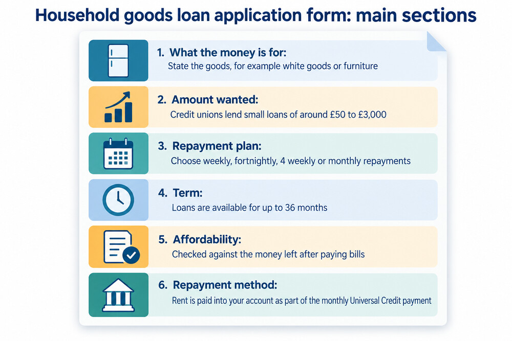 A credit union loan application form showing the sections a borrower completes