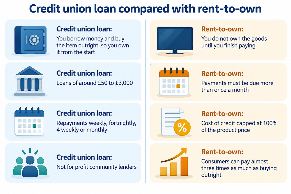 A simple side-by-side of a credit union loan and a rent-to-own agreement, showing who owns the goods at each stage