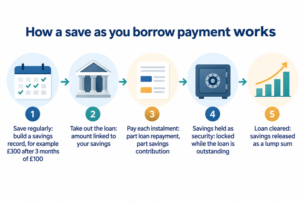 A single monthly payment split into a loan repayment and a savings contribution