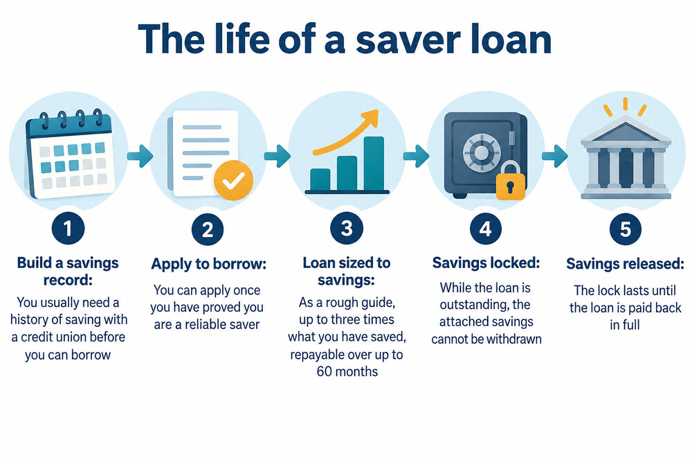 A timeline showing savings locked during the loan term and released when the final payment is made