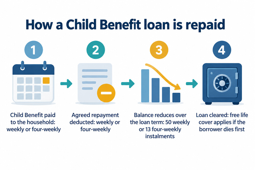 How a Child Benefit loan repayment is deducted from the benefit payment before it reaches the household