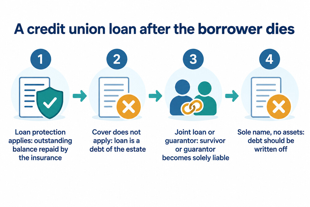 How a credit union loan is dealt with after a borrower dies