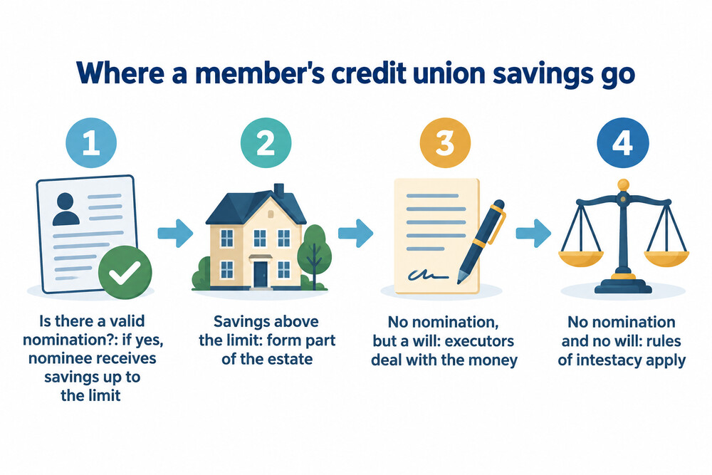 How credit union savings pass on death, from nominee to estate