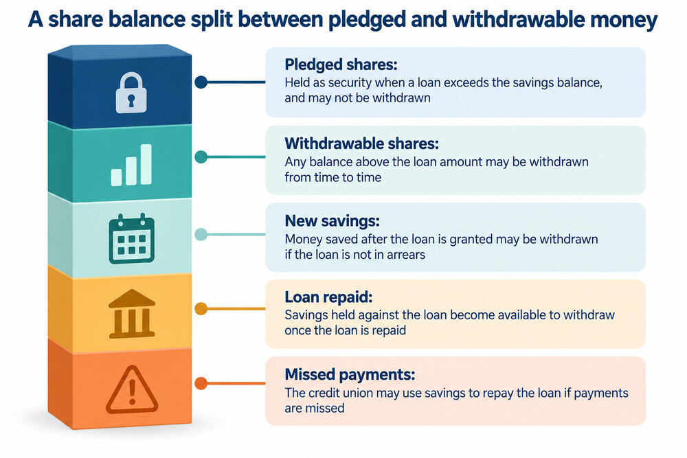 A credit union passbook showing a share balance with part of it marked as pledged against a loan