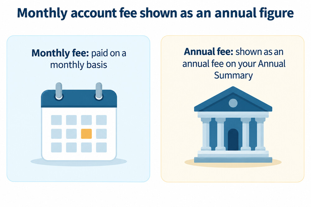 A bar chart comparing a monthly account fee with the same fee shown as an annual total