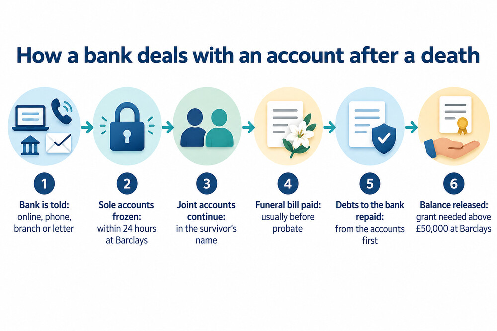 The steps from a death to money being released from a bank account, including where probate fits