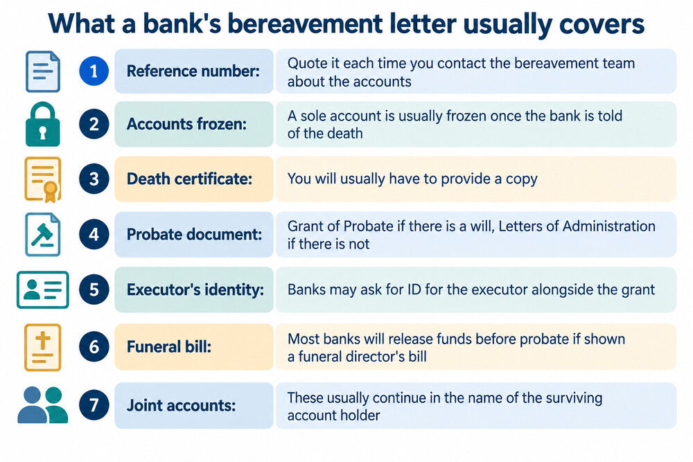 A bereavement team letter from a bank, showing a reference number and the documents requested