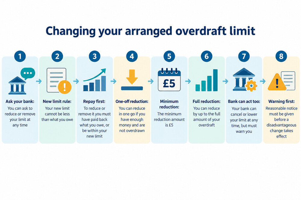 A phone screen showing an arranged overdraft limit with options to increase or decrease it
