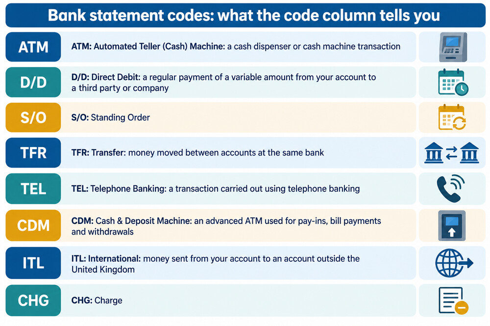 A close-up of a bank statement column showing short payment codes next to each transaction