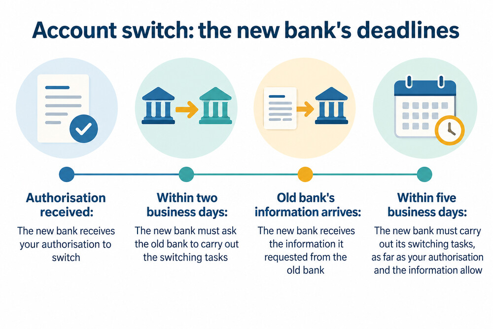 A timeline showing the stages of switching a bank account, from authorisation to completed transfer