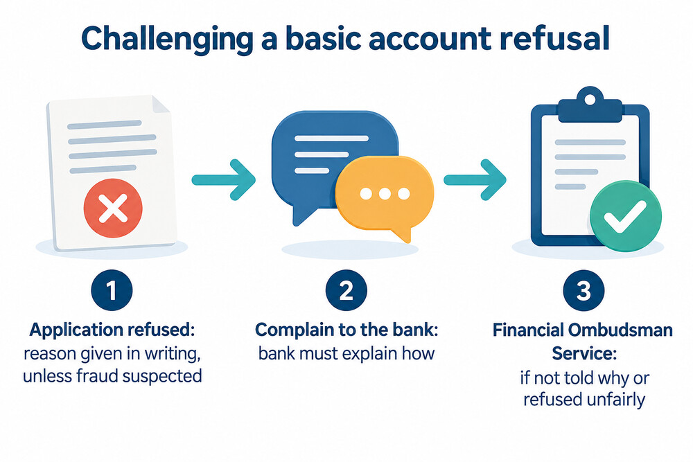 How a basic account refusal can be challenged, step by step