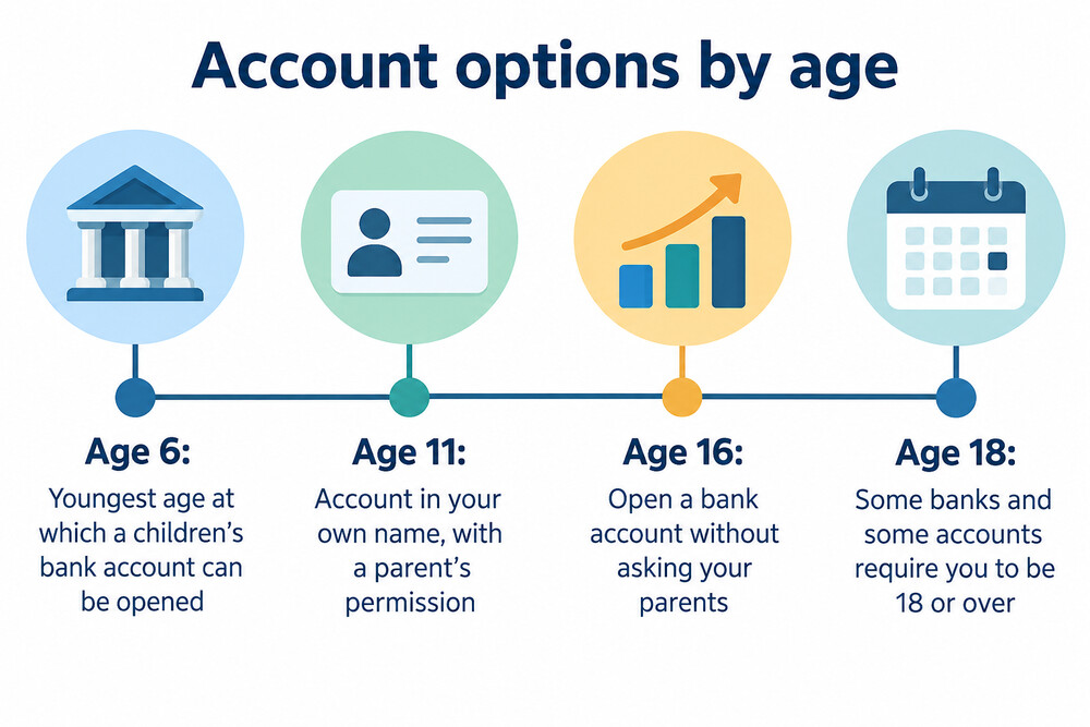 A chart showing the ages at which different bank accounts become available to a child