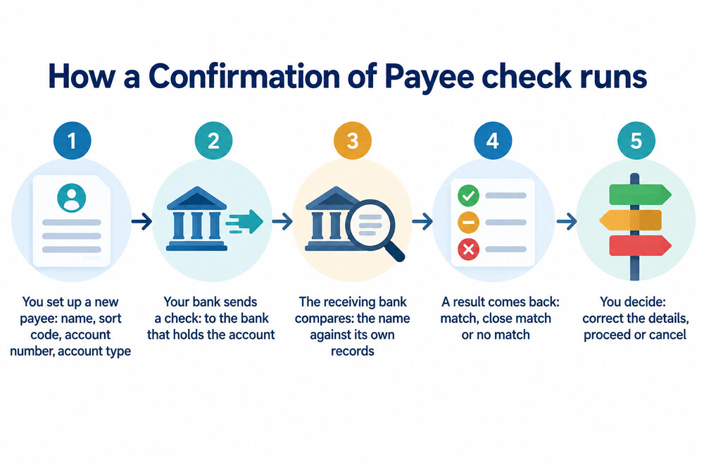 Diagram showing a payer entering a name and account details, the receiving bank comparing them and a result coming back before the payment is sent