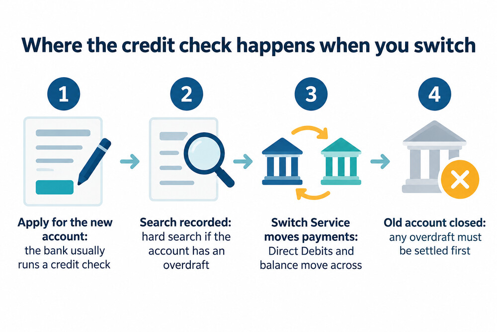 How switching affects your credit file: the new account application is the step that is credit checked