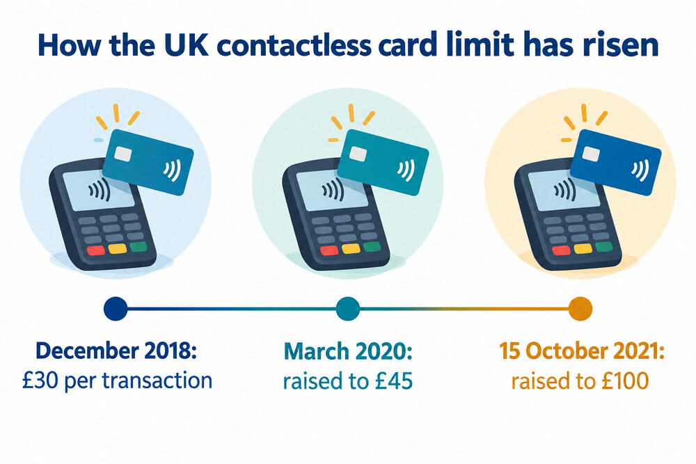 How the UK contactless card limit has risen