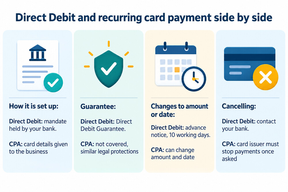 Direct Debit compared with a recurring card payment