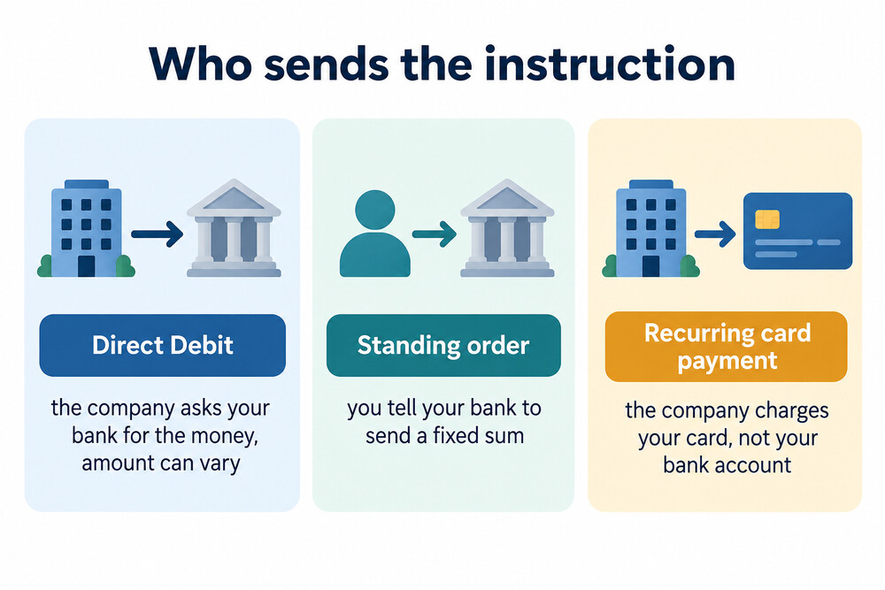 Side by side: a Direct Debit pulled by the company from your account, and a standing order pushed by your bank to the payee