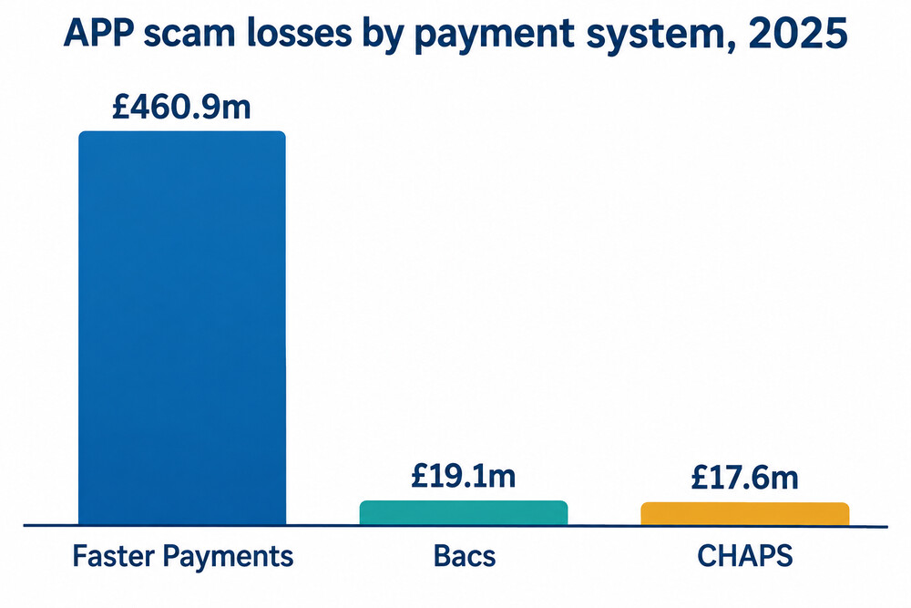 diagram showing reported APP scam losses by payment system in 2025