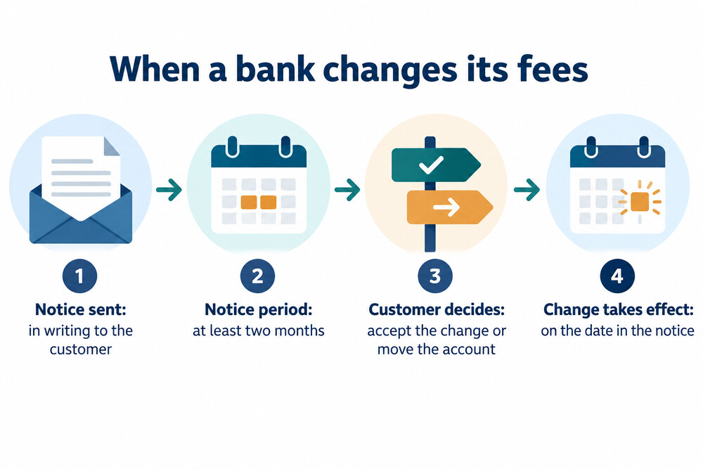 A timeline from a bank's notice letter to the date new fees apply