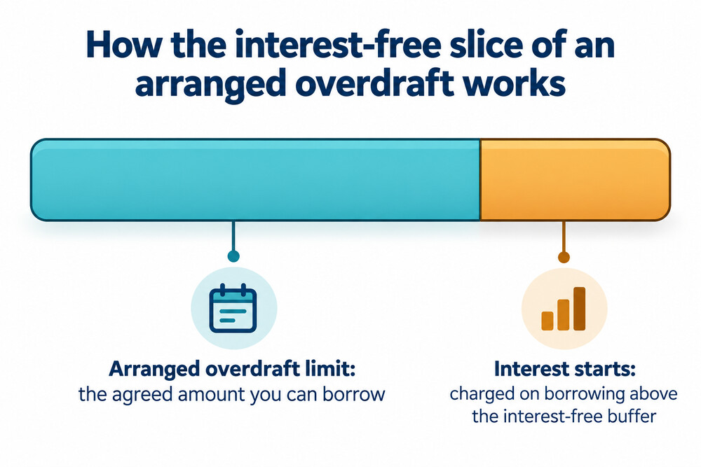 A diagram showing how the interest-free buffer sits inside an arranged overdraft limit