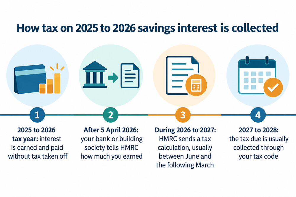 A timeline of how tax on one year's savings interest is collected