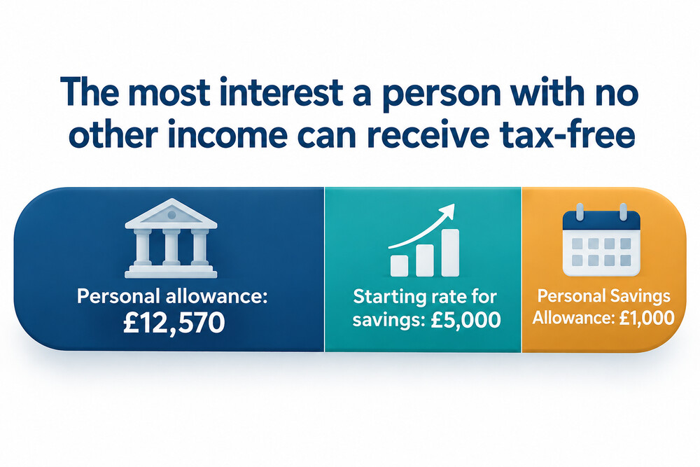 A breakdown of how the personal allowance, the starting rate and the Personal Savings Allowance stack up for a low earner