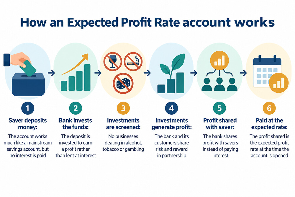 A savings account statement showing an expected profit rate instead of an interest rate