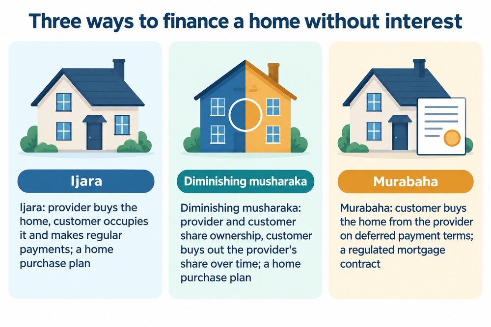 How ijara, diminishing musharaka and murabaha differ in who owns the home and what the customer pays