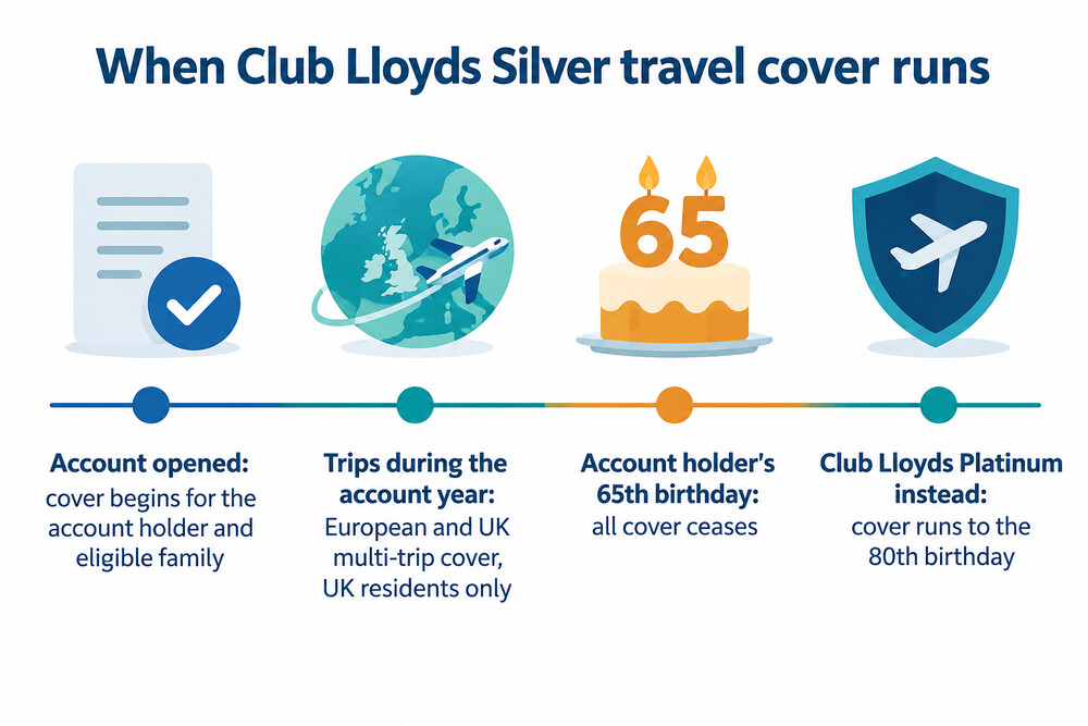A timeline showing when travel cover starts and the point at which it stops on the account holder's 65th birthday