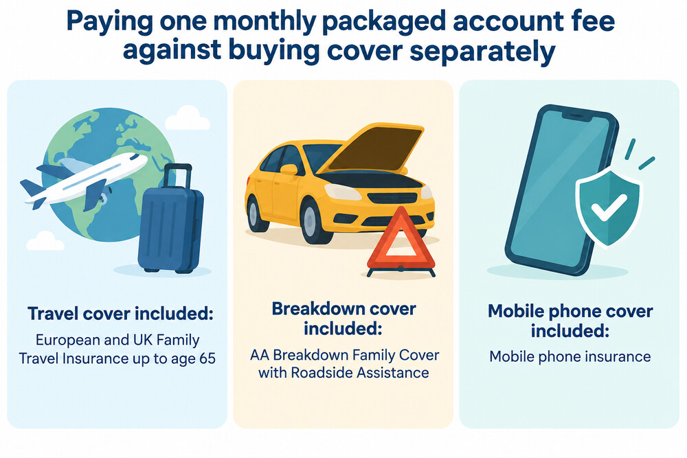 A side-by-side comparison of paying a monthly packaged account fee against buying travel, breakdown and phone cover separately
