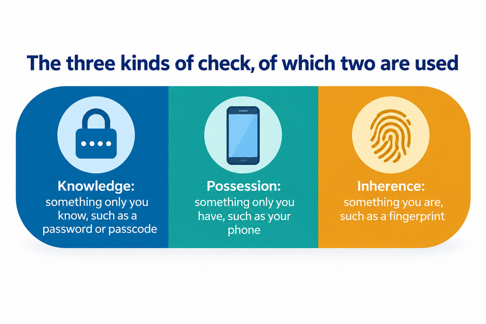 How strong customer authentication combines two of three types of check