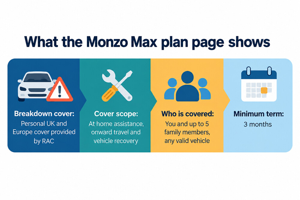 A phone showing the Monzo Max plan page in the app, with the insurance and breakdown cover listed