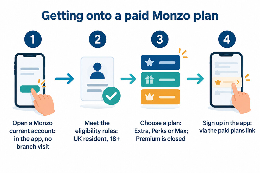 A diagram showing the steps from opening a Monzo current account to choosing a paid plan