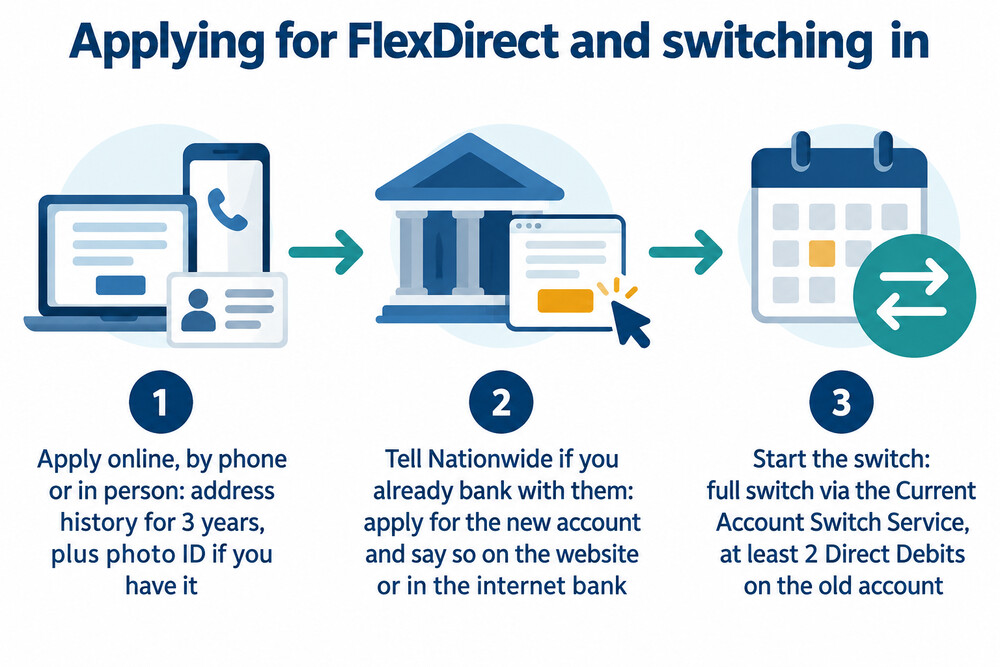 The steps from applying for FlexDirect to the switch completing and the first rewards being paid