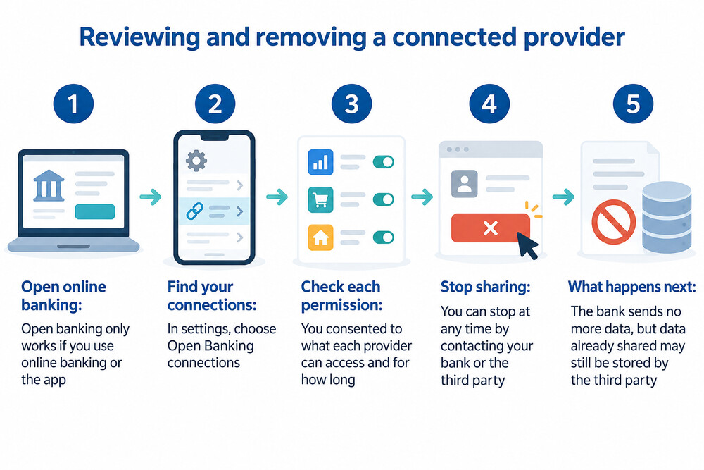 A screenshot of a bank's authorisation dashboard listing connected apps with options to review or withdraw consent