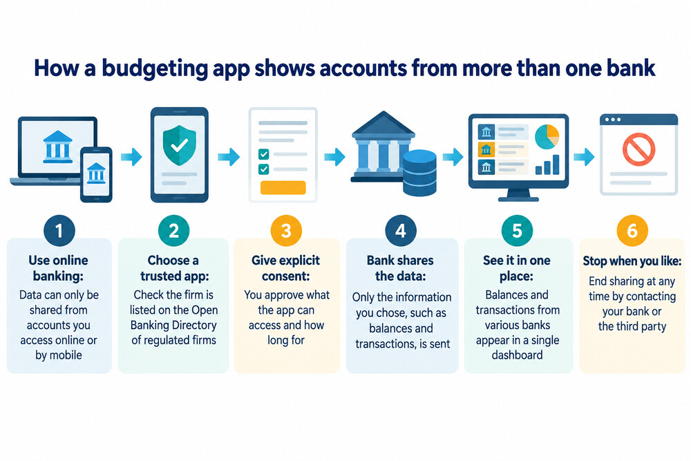 A smartphone showing a budgeting app that pulls in balances and transactions from several connected bank accounts
