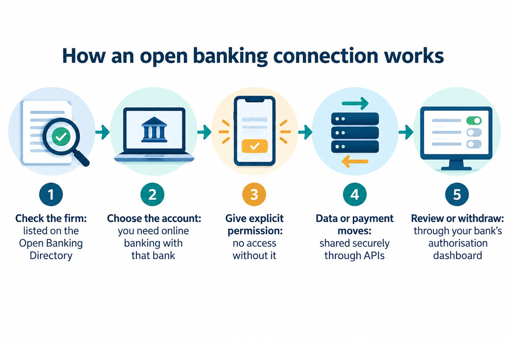 How an open banking connection is set up and later ended