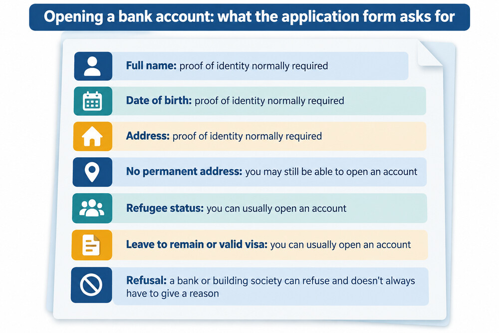 A bank application form with identity and address sections highlighted